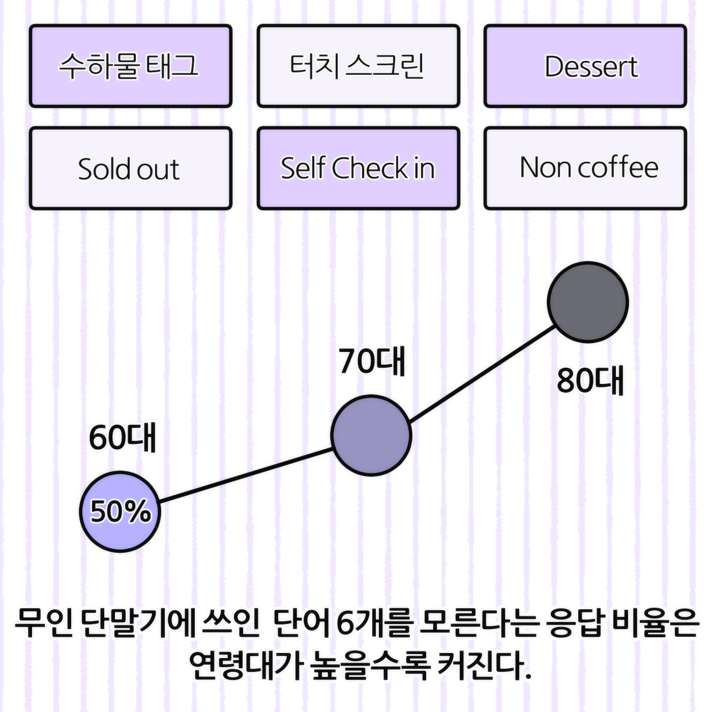 무인 단말기에 쓰인 단어 6개를 모른다는 응답 비율은 연령대가 높을수록 커진다.