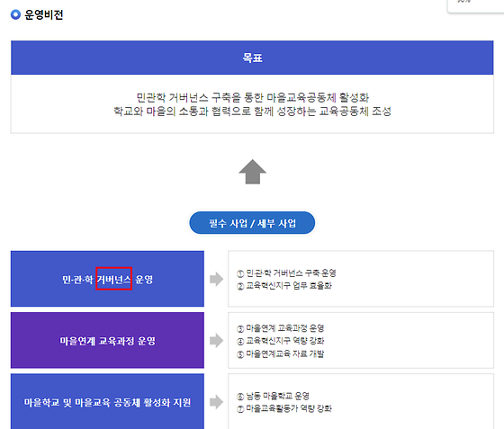 남동구청 거버넌스 표기